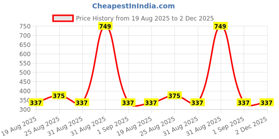 tatacliq.com Zivame Multicolor Cotton Regular Fit Panties - Pack of 3 zivame Price History Graph from 19 Aug 2025 to 2 Dec 2025