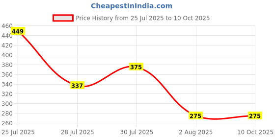 tatacliq.com Zivame Multicolor Cotton Regular Fit Printed Panties - Pack of 3 zivame Price History Graph from 25 Jul 2025 to 10 Oct 2025
