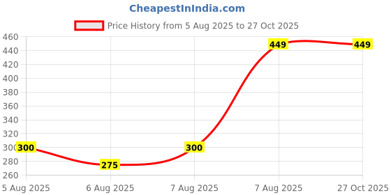 tatacliq.com Zivame Multicolor Cotton Regular Fit Printed Panties - Pack of 3 zivame Price History Graph from 5 Aug 2025 to 27 Oct 2025