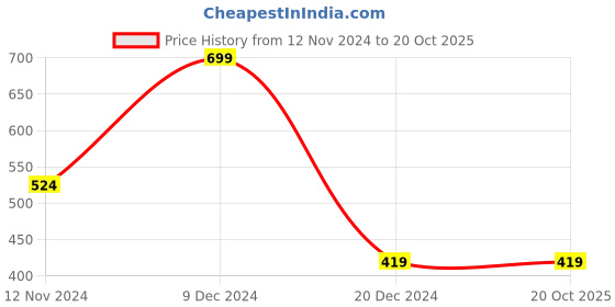 tatacliq.com Zivame Multicolor Printed Hipster Panty (Pack Of 2) zivame Price History Graph from 12 Nov 2024 to 20 Oct 2025