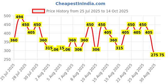 tatacliq.com Zivame Multicolor Regular Fit Panties - Pack of 3 zivame Price History Graph from 25 Jul 2025 to 14 Oct 2025