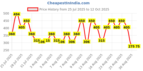 tatacliq.com Zivame Multicolor Regular Fit Panties - Pack of 3 zivame Price History Graph from 25 Jul 2025 to 12 Oct 2025