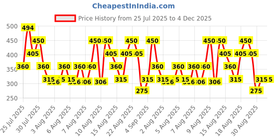 tatacliq.com Zivame Multicolor Regular Fit Panties - Pack of 3 zivame Price History Graph from 25 Jul 2025 to 4 Dec 2025