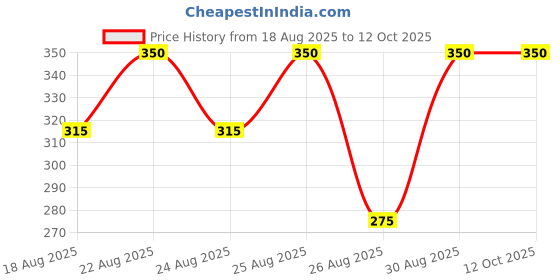 tatacliq.com Zivame Multicolor Regular Fit Panties - Pack of 3 zivame Price History Graph from 18 Aug 2025 to 11 Oct 2025