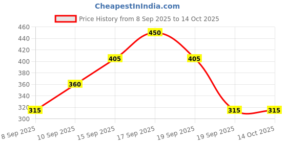 tatacliq.com Zivame Multicolor Regular Fit Panties - Pack of 3 zivame Price History Graph from 8 Sep 2025 to 14 Oct 2025