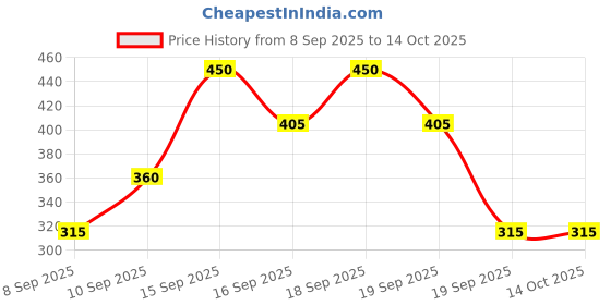 tatacliq.com Zivame Multicolor Regular Fit Panties - Pack of 3 zivame Price History Graph from 8 Sep 2025 to 14 Oct 2025