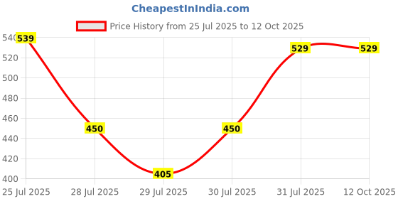tatacliq.com Zivame Multicolor Regular Fit Printed Panties - Pack of 3 zivame Price History Graph from 25 Jul 2025 to 12 Oct 2025