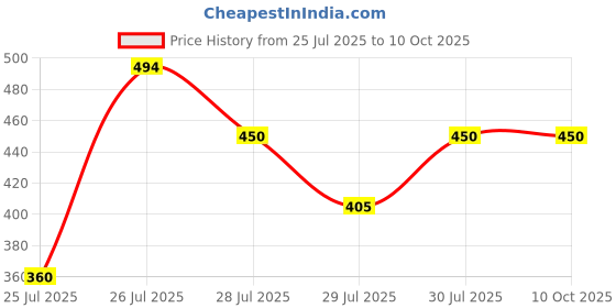 tatacliq.com Zivame Multicolor Regular Fit Printed Panties - Pack of 3 zivame Price History Graph from 25 Jul 2025 to 10 Oct 2025