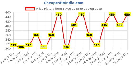 tatacliq.com Zivame Multicolor Regular Fit Printed Panties - Pack of 3 zivame Price History Graph from 1 Aug 2025 to 22 Aug 2025
