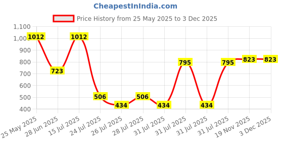 tatacliq.com Zivame Multicolor Solid Panties (Pack of 5) zivame Price History Graph from 25 May 2025 to 2 Dec 2025