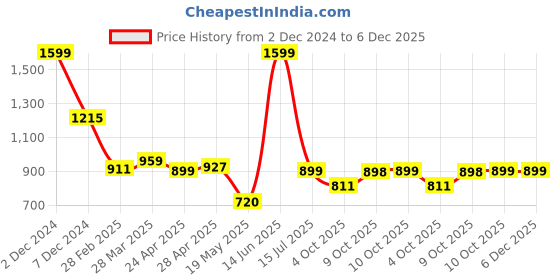 tatacliq.com Zivame Mustard Saree Shapewear zivame Price History Graph from 2 Dec 2024 to 5 Dec 2025