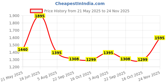tatacliq.com Zivame Navy Lace Work Full Coverage Bra zivame Price History Graph from 21 May 2025 to 24 Nov 2025