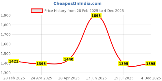 tatacliq.com Zivame Navy Lace Work Full Coverage Bra zivame Price History Graph from 28 Feb 2025 to 4 Dec 2025