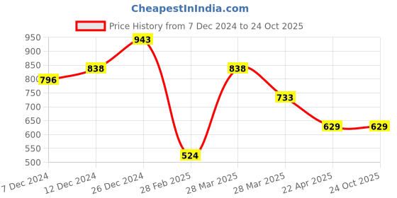 tatacliq.com Zivame Navy Night Dress zivame Price History Graph from 7 Dec 2024 to 24 Oct 2025