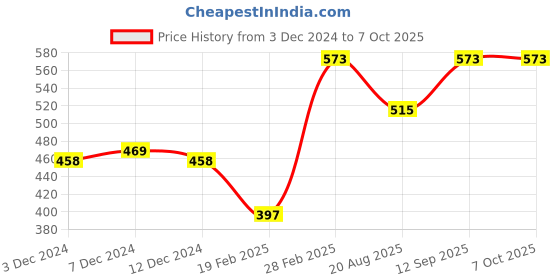 tatacliq.com Zivame Navy Non Wired Padded Full Coverage Bra zivame Price History Graph from 3 Dec 2024 to 6 Oct 2025
