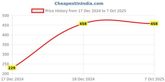tatacliq.com Zivame Navy Non Wired Padded Full Coverage Bra zivame Price History Graph from 17 Dec 2024 to 7 Oct 2025