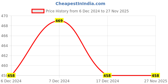 tatacliq.com Zivame Navy Non Wired Padded Full Coverage Bra zivame Price History Graph from 6 Dec 2024 to 27 Nov 2025