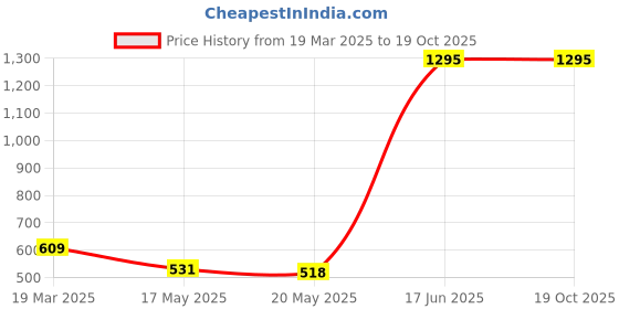 tatacliq.com Zivame Navy Peony Non Wired Bra zivame Price History Graph from 19 Mar 2025 to 18 Oct 2025