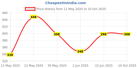 tatacliq.com Zivame Navy Push-up Bra zivame Price History Graph from 11 May 2025 to 9 Oct 2025