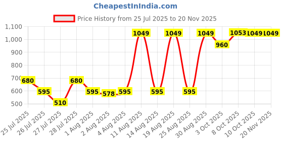 tatacliq.com Zivame Navy Regular Fit Reversible Saree Shapewear zivame Price History Graph from 25 Jul 2025 to 19 Nov 2025