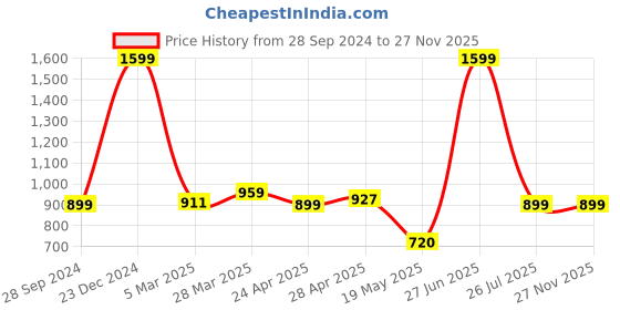 tatacliq.com Zivame Navy Saree Shapewear zivame Price History Graph from 28 Sep 2024 to 27 Nov 2025