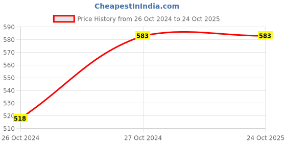 tatacliq.com Zivame Navy Striped Pyjamas zivame Price History Graph from 26 Oct 2024 to 24 Oct 2025