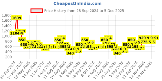 tatacliq.com Zivame Orange & Black Saree Shapewear zivame Price History Graph from 28 Sep 2024 to 5 Dec 2025