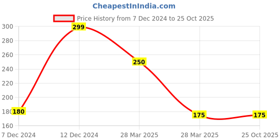 tatacliq.com Zivame Orange Boy Shorts zivame Price History Graph from 7 Dec 2024 to 24 Oct 2025
