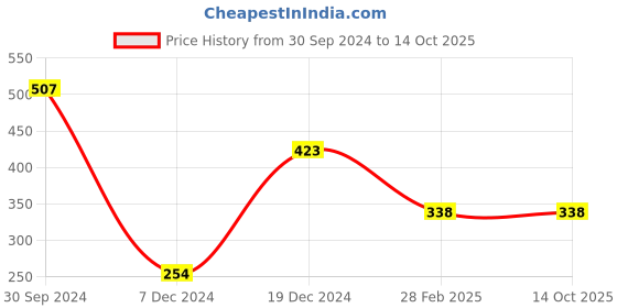 tatacliq.com Zivame Orange Full Coverage Bra zivame Price History Graph from 30 Sep 2024 to 14 Oct 2025