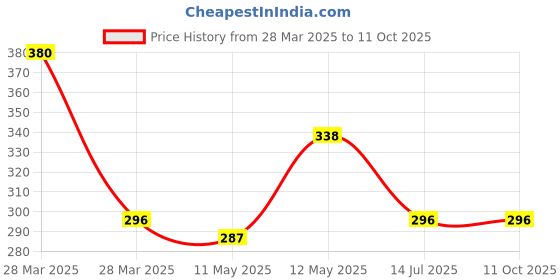 tatacliq.com Zivame Orange Full Coverage Bra zivame Price History Graph from 28 Mar 2025 to 11 Oct 2025
