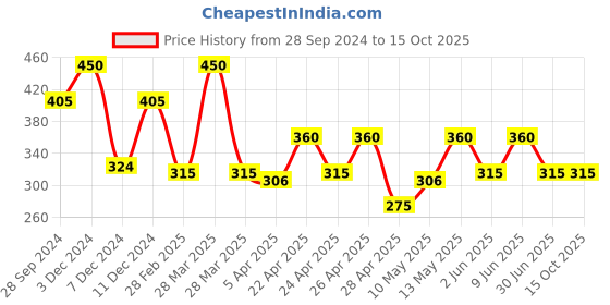 tatacliq.com Zivame Orange Full Coverage Non-Padded Double Layered Bralette zivame Price History Graph from 28 Sep 2024 to 14 Oct 2025