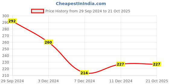 tatacliq.com Zivame Orange Half Coverage Backless Bra zivame Price History Graph from 29 Sep 2024 to 19 Oct 2025