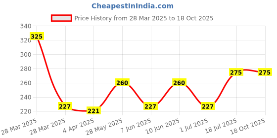 tatacliq.com Zivame Orange Half Coverage Double Layered Everyday Bra zivame Price History Graph from 28 Mar 2025 to 18 Oct 2025