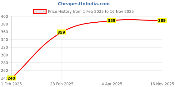 tatacliq.com Zivame Orange Half Coverage T-Shirt Bra zivame Price History Graph from 1 Feb 2025 to 16 Nov 2025