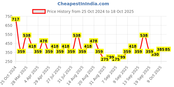 tatacliq.com Zivame Orange Half Coverage Wireless Backless Bra zivame Price History Graph from 25 Oct 2024 to 18 Oct 2025