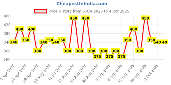 tatacliq.com Zivame Orange Half Coverage Wireless Backless Bra zivame Price History Graph from 5 Apr 2025 to 4 Oct 2025