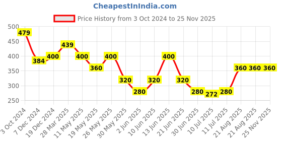tatacliq.com Zivame Orange Lace Half Coverage Non-Wired Everyday Bra zivame Price History Graph from 3 Oct 2024 to 24 Nov 2025