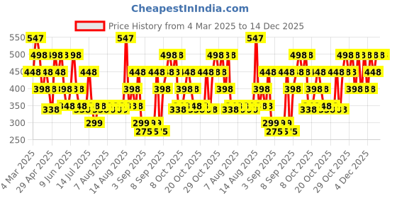 tatacliq.com Zivame Orange Lace Half Coverage T-Shirt Bra zivame Price History Graph from 4 Mar 2025 to 14 Dec 2025