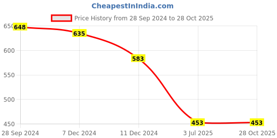 tatacliq.com Zivame Orange Lace Half Coverage Under-Wired Balconette Bra zivame Price History Graph from 28 Sep 2024 to 28 Oct 2025