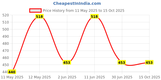 tatacliq.com Zivame Orange Lace Half Coverage Under-Wired Balconette Bra zivame Price History Graph from 11 May 2025 to 14 Oct 2025