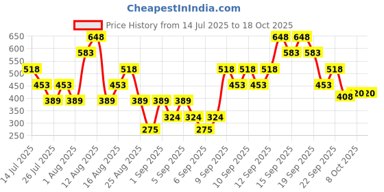 tatacliq.com Zivame Orange Lace Half Coverage Under-Wired Balconette Bra zivame Price History Graph from 14 Jul 2025 to 17 Oct 2025