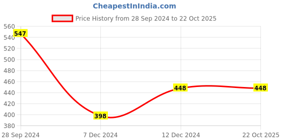 tatacliq.com Zivame Orange Lace Half Coverage Wireless Bra zivame Price History Graph from 28 Sep 2024 to 21 Oct 2025