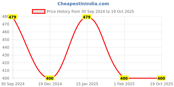 tatacliq.com Zivame Orange Lace Half Coverage Wireless T-Shirt Bra zivame Price History Graph from 30 Sep 2024 to 18 Oct 2025
