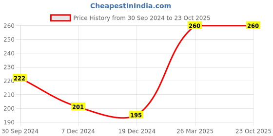 tatacliq.com Zivame Orange Non-padded Bra zivame Price History Graph from 30 Sep 2024 to 23 Oct 2025