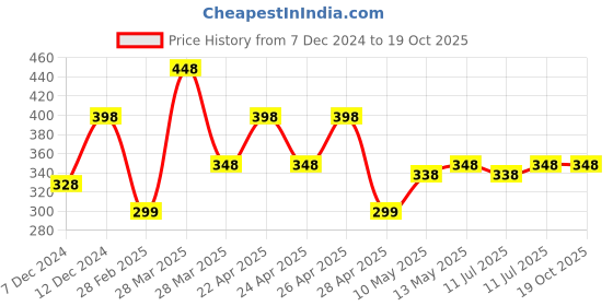 tatacliq.com Zivame Orange Non-Padded Bralette zivame Price History Graph from 7 Dec 2024 to 17 Oct 2025