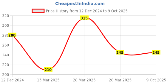 tatacliq.com Zivame Orange Non-Padded Full Coverage Bra zivame Price History Graph from 12 Dec 2024 to 8 Oct 2025