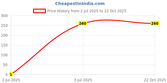 tatacliq.com Zivame Orange T-Shirt Bra zivame Price History Graph from 2 Jul 2025 to 21 Oct 2025