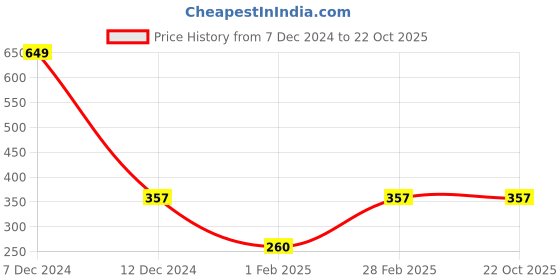 tatacliq.com Zivame Orange Under Wired Padded T-Shirt Bra zivame Price History Graph from 7 Dec 2024 to 21 Oct 2025