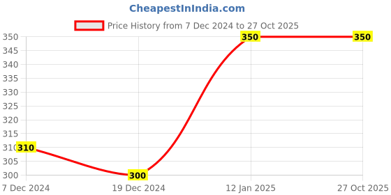 tatacliq.com Zivame Orange Under-wired Padded T-Shirt Bra zivame Price History Graph from 7 Dec 2024 to 27 Oct 2025