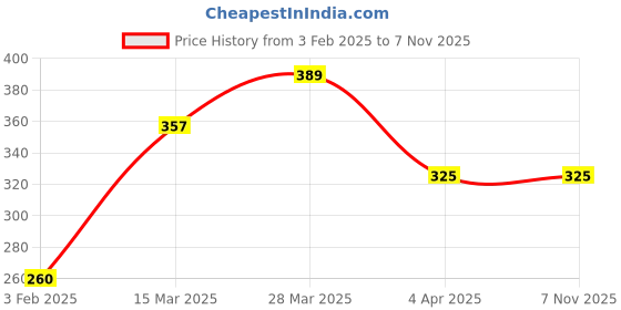 tatacliq.com Zivame Orange Under Wired Padded T-Shirt Bra zivame Price History Graph from 3 Feb 2025 to 7 Nov 2025